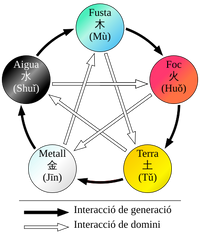 Ciclo de generación y ciclo de control según la MTC